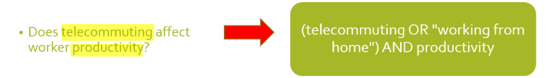 Example of key concepts for the research question "Does telecommuting affect worker productivity?". Key concepts include telecommuting OR working from home AND productivity.