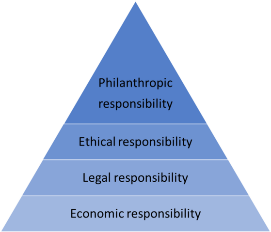 The pyramid of corporate social responsibility graphic