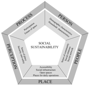 The pentagon model of social sustainability. The model includes five interconnected dimensions of social sustainability, as shown in this graphic.