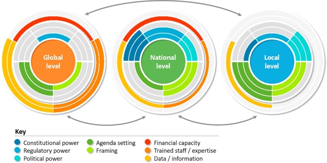 Marquardt, J. (2017). Conceptualizing power in multi-level climate governance. Journal of Cleaner Production, 154, 167-175. https://doi.org/10.1016/j.jclepro.2017.03.176 Graphic showing multilevel global governance