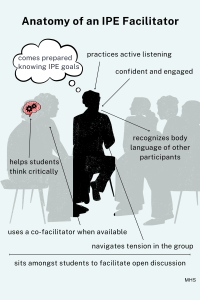 This diagram uses visuals to display important characteristics of an IPE facilitator. An IPE facilitator... "practices active listening", is "confident and engaged", "recognizes body language of other participants", "navigates tension in the group", "sits amongst students to facilitate open discussion", "uses a co-facilitator when available", "helps students think critically" and "comes prepared knowing IPE goals".