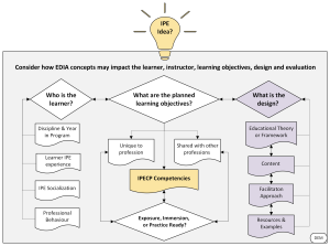 This section responds to the question "What is the design?", through the discussion of education theories and frameworks, simulation and facilitation. These concepts must be discussed while considering equity, diversity, inclusion and accessibility.