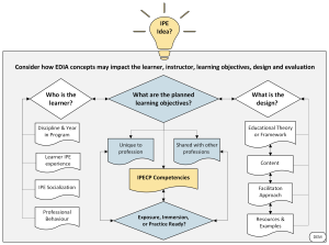 This section responds to the question "What are the planned learning objectives?", by discussing competencies of interprofessional education and collaborative practice, and various learning taxonomies. All these sections should be discussed in consideration with Equity, Diversity, Inclusion and Accessibility.
