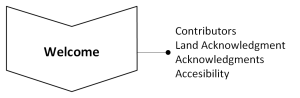 This section discusses contributors, acknowledgements, accessibility, and provides a land acknowledgement.