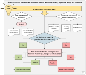 This section looks into IPE evaluation, and includes examples of standardized assessments that can be used. These concepts must be discussed while considering equity, diversity, inclusion and accessibility.