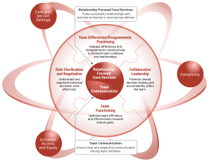 This diagram shows the 2024 Canadian Interprofessional Health Collaborative core competency framework. A shaded circle in the center displays "Relationship Focused Care/Services" (Foster purposeful relationships and promote inclusivity in care/service delivery) and "Team Communication" ("Ensure clear and respectful communication among team members"), because they each influence and aide all four other competencies. Another circle surrounds this inner circle divided into 4 equal sections, one to represent each of the other competencies, with definitions as follows: "Team Differences/Disagreements Processing- Address differences and disagreements constructively to maintain team cohesion and relationships"; "Collaborative Leadership- Promote shared decision-making and accountability within the team"; "Team Functioning- Optimize team efficiency and effectiveness towards shared goals"; and "Role Clarification and Negotiation- Understand and negotiate individual and team roles effectively". The outside of the circle shows "Care and Service"; "Complexity"; and "Inclusion, Access and Equity" as factors that professionals must consider when using the framework. (CIHC, 2024)