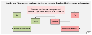 This section considers positive and negative unintended consequences in your IPE. If negative consequences have occured, opportunities for revision are presented. These concepts must be discussed while considering equity, diversity, inclusion and accessibility.