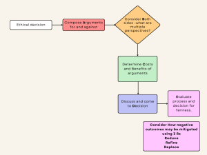 Flow chart outlining the ABCDE method (Johansen and Harris, 2000). Ethical decision is considered using the following steps: compose arguments for and against, consider both sides (multiple perspectives), determine costs and benefits of the arguments, discuss and come to a decision, then evaluate process and decision for fairness. Decision-makers should also consider how negative outcomes may be mitigated using the 3 Rs: reduce, refine and replace.