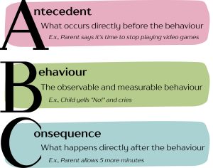 The image illustrates the ABCs of behavior analysis using three large, bold letters stacked vertically: A - Antecedent Text in black on a pink background: “What occurs directly before the behaviour” Example: Parent says it's time to stop playing video games B - Behaviour Text in black on a green background: “The observable and measurable behaviour” Example: Child yells ‘No!’ and cries C - Consequence Text in black on a light blue background: “What happens directly after the behaviour” Example: Parent allows 5 more minutes Each section highlights a step in the ABC model of behavior analysis with a corresponding example related to parent-child interaction.