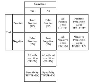 A 2x2 contingency table showing test accuracy metrics. The rows represent test results (Positive, Negative), and the columns represent actual condition status (Yes, No). The table includes: True Positive (TP), False Positive (FP), False Negative (FN), and True Negative (TN). It also displays formulas for Positive Predictive Value [TP/(TP+FP)], Negative Predictive Value [TN/(FN+TN)], Sensitivity [TP/(TP+FN)], and Specificity [TN/(FP+TN)].