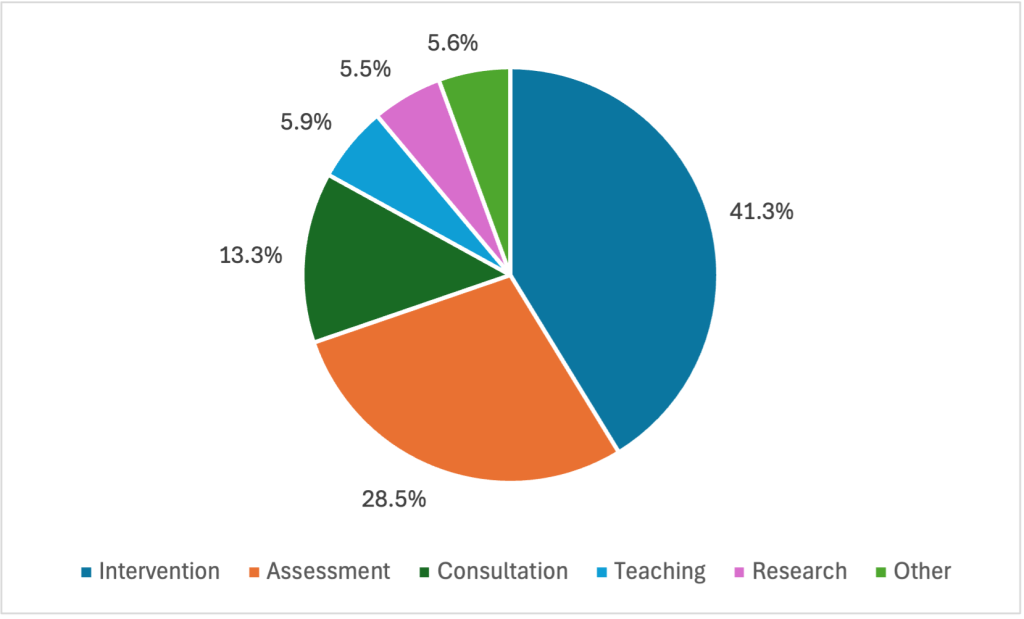 Graph created by Madison Conrad using data from (Hunsley et al., 2013) Pie chart showing how psychologists allocate their professional time. The largest portion is Intervention at 41.3%, followed by Assessment at 28.5%, Consultation at 13.3%, Teaching at 5.9%, Other activities at 5.6%, and Research at 5.5%.