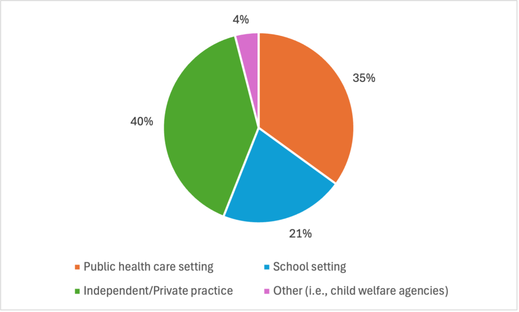 Graph created by Madison Conrad using data from (Hunsley et al., 2013) Pie chart showing the distribution of psychologists by type of practice. Independent/Private practice accounts for the largest share at 40%, followed by Public health care setting at 35%, School setting at 21%, and Other settings such as child welfare agencies at 4%.