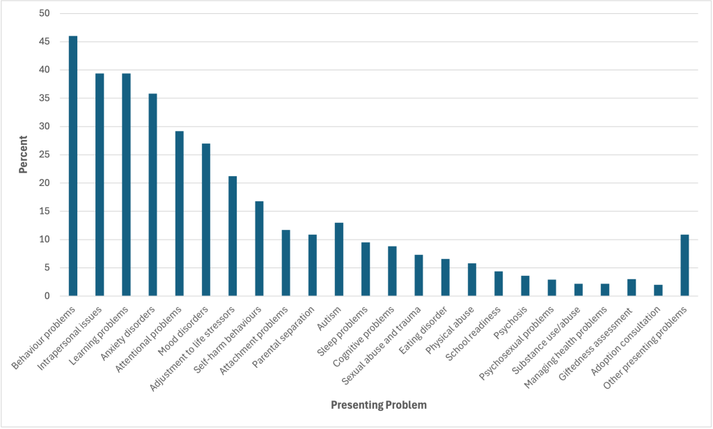 Graph created by Madison Conrad using data from (Hunsley et al., 2013) Bar chart showing the percentage of presenting problems seen by psychologists. The most common issues are behaviour problems (46%), intrapersonal issues (39%), learning problems (39%), anxiety disorders (36%), attentional problems (29%), mood disorders (27%), and adjustment to life stressors (21%). Less common issues include self-harm behaviours (17%), attachment problems (12%), parental separation (11%), autism (12%), sleep problems (9%), cognitive problems (9%), sexual abuse and trauma (7%), eating disorder (7%), physical abuse (6%), school readiness (5%), psychosis (4%), psychosexual problems (3%), substance use/abuse (3%), managing health problems (2%), giftedness assessment (2%), adoption consultation (3%), and other presenting problems (11%).