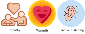 Image by Madison Conrad, CC BY-NC-SA A row of three illustrated icons representing key therapeutic qualities. The first icon shows two people, one with a hand on the other's shoulder and a heart above them, symbolizing empathy. The second icon features a smiling heart inside a yellow circle, representing warmth and emotional positivity. The third icon shows an ear with sound lines around it, placed inside a light blue circle, symbolizing active listening.
