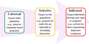 A diagram showing three categories of prevention programs, arranged left to right with a purple arrow in the background pointing to the right. Universal (green border): Targets the entire population, for example, school or community-based programs. Selective (yellow border): Targets at-risk populations, such as programs for youth who are vulnerable to developing depression. Indicated (red border): Targets individuals showing early signs or symptoms, for example, services for those experiencing depression symptoms. The flow from left to right represents increasing specificity of the target group, from general population to individuals showing early symptoms.