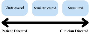Image by Madison Conrad, CC BY-NC-SA A horizontal continuum illustrates three types of clinical interviews. On the left end, labeled “Patient Directed,” is a blue box labeled “Unstructured.” In the middle is “Semi-structured,” and on the right, labeled “Clinician Directed,” is a blue box labeled “Structured.” A thick double-headed black arrow runs along the bottom, indicating the shift from patient-led to clinician-led approaches as structure increases.