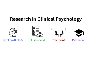 Diagram titled 'Research in Clinical Psychology' with four icons and labels: a head with a brain labeled Psychopathology, a checklist labeled Assessment, two people talking labeled Treatment, and a graduation cap labeled Prevention.