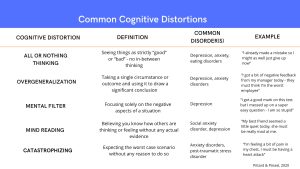 Image by Yanna Kachafanas, adapted from Pittard and Pössel, (2020)., CC BY-NC-SA Infographic titled ‘Common Cognitive Distortions’ in a four-column table: Cognitive Distortion, Definition, Common Disorder(s), Example.• All-or-nothing thinking — seeing things as strictly good or bad; linked with depression, anxiety, eating disorders; example: ‘I made a mistake so I might as well give up.’ • Overgeneralization — drawing a broad conclusion from a single event; depression, anxiety disorders; example: ‘Got negative feedback—my manager must think I’m the worst.’ • Mental filter — focusing only on negatives; depression; example: ‘I got a good mark but messed up one easy question—I’m so stupid.’ • Mind reading — assuming others’ thoughts without evidence; social anxiety disorder, depression; example: ‘My friend was quiet—she must be mad at me.’ • Catastrophizing — expecting the worst without reason; anxiety disorders, PTSD; example: ‘I feel chest pain—I must be having a heart attack.’ Citation: Pittard & Pössel, 2020.”