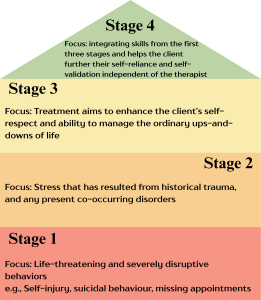 Image by Madison Conrad, CC BY-NC-SA A pyramid-shaped diagram representing the four stages of Dialectical Behaviour Therapy (DBT):Stage 1 (base, red): Focus on life-threatening and severely disruptive behaviors such as self-injury, suicidal behaviour, or missing appointments. Stage 2 (orange): Focus on stress caused by historical trauma and any current co-occurring disorders. Stage 3 (yellow): Treatment aims to enhance the client’s self-respect and ability to manage the ordinary ups and downs of life. Stage 4 (top, green triangle): Integrates skills from earlier stages to support self-reliance and self-validation, independent of the therapist.