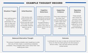 Image by Yanna Kachafanas, CC BY-NC-SA Infographic titled ‘Example Thought Record’ with six boxes.Situation/Trigger: Walking past classmates who suddenly laugh. Initial Reaction: Feels anxious and embarrassed; thinks ‘Nobody wants to be my friend.’ Cognitive Distortions: Jumping to conclusions (assuming the laughter is about me) and overgeneralization (‘I don’t have a lot of friends, so nobody wants to be my friend’). Supporting Evidence: They looked at me and the laughing began as I passed; I don’t have many friends in this class. Opposing Evidence: They don’t know me; no reason to laugh at me; I do have good friendships. Balanced Alternative Thought: They were likely laughing at an unrelated joke and probably didn’t notice me. Outcome: Continued to class, focused on lecture, felt less anxious and embarrassed.