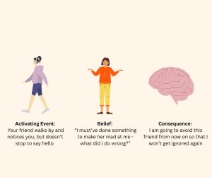 Image by Yanna Kachafanas, CC BY-NC-SA ABC model example on a beige background with three icons. Left: a person walking past wearing headphones. Text: Activating Event—Your friend walks by and notices you, but doesn’t stop to say hello. Middle: a puzzled person shrugging. Text: Belief—‘I must’ve done something to make her mad at me—what did I do wrong?’ Right: a brain icon. Text: Consequence—I’m going to avoid this friend so I won’t get ignored again.