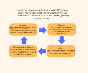 Image by Yanna Kachafanas, CC BY-NC-SA Infographic illustrating the CBT four-part cycle during a high-stakes class presentation. After slipping and stuttering, the student has a Thought (‘I’m so stupid; I should’ve rehearsed—I'll get a terrible grade’), leading to Affect (sad, embarrassed, frustrated), Physiological symptoms (hot, flushed face, sweating, shaky voice), and Behaviour (rushing through the rest and performing worse). Arrows show the parts feeding into each other.