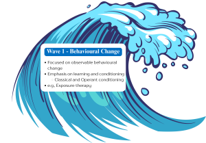 Image by Madison Conrad, CC BY-NC-SA An illustrated blue ocean wave labeled "Wave 1 – Behavioural Change." A text box on the wave includes the following points:Focused on observable behavioural change Emphasis on learning and conditioning ○ Classical and Operant conditioning e.g., Exposure therapy The image symbolizes the first wave of psychological treatment approaches, emphasizing behaviorist principles and learning theory.