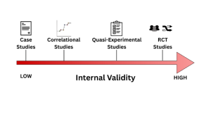 Diagram showing levels of internal validity across study types on a left-to-right arrow. From low to high: Case Studies, Correlational Studies, Quasi-Experimental Studies, and Randomized Controlled Trials (RCTs).