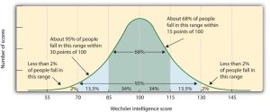 Bell curve graph showing the normal distribution of Wechsler intelligence scores. The average score is 100. About 68% of people score within 15 points of 100 (between 85 and 115). About 95% score within 30 points of 100 (between 70 and 130). Less than 2% of people score below 70 or above 130.