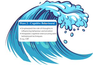 Image by Madison Conrad, CC BY-NC-SA An illustrated blue ocean wave labeled "Wave 2 – Cognitive Behavioural." A text box on the wave contains the following points:Emphasized the role of thoughts in influencing behaviour and emotion Integrates cognitive restructuring with behavioural techniques e.g., CBT (Cognitive Behavioural Therapy) The image represents the second wave in the evolution of psychotherapy, focusing on how thoughts affect emotions and behaviours.