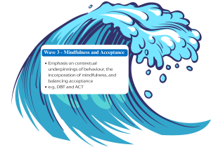 Image by Madison Conrad, CC BY-NC-SA An illustrated ocean wave labeled "Wave 3 – Mindfulness and Acceptance." A text box on the wave includes the following points:Emphasis on contextual underpinnings of behaviour, the incorporation of mindfulness, and balancing acceptance e.g., DBT (Dialectical Behaviour Therapy) and ACT (Acceptance and Commitment Therapy) The image symbolizes the third wave in the evolution of psychotherapy, highlighting mindfulness-based and acceptance-oriented approaches.