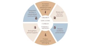 A visual of the six reasons this work is critical in a circle. At the center of the circle are the words, Children, Educators, Families, and Schools/ Agencies.