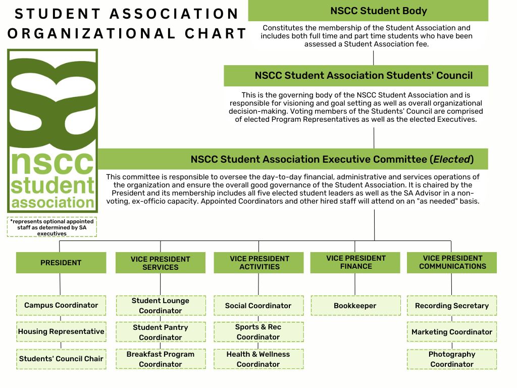 Chart indicates groups and positions within the entire Student Association with details about each group