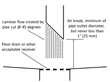 A labelled diagram depicting an air break. On the bottom is a floor drain (or other acceptable receiver) and above is a pipe, cut at a 45-degree angle. Laminar flow is created by the pipe being cut at a 45-degree angle. The distance between the end of the pipe and the floor drain is the air break. The air break is a minimum of the pipe outlet diameter but is never less than 1 inch (25 mm).