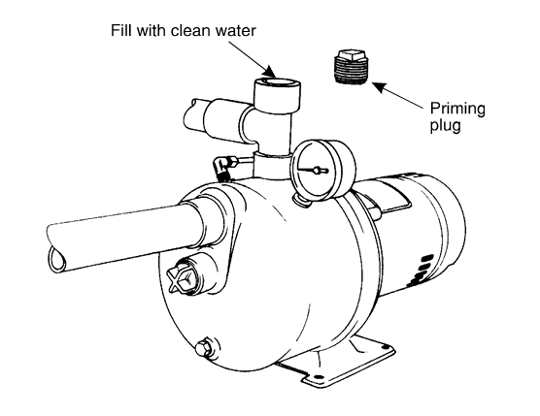 A labelled diagram of a shallow well pump with a discharge tee. The discharge tee sits on top of the pump and a threaded priming plug screws into the opening at the top while temporary piping leads away from the pump. You fill the opening at the top of the discharge tee with clean water.