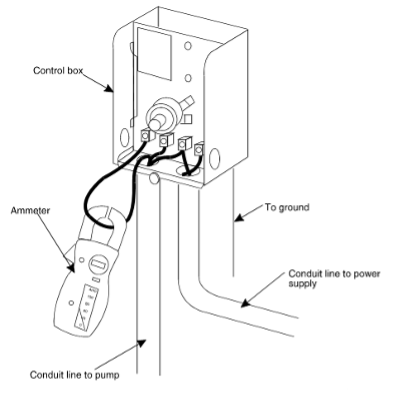 A labelled diagram of a pump wiring and measuring current with an ammeter. A conduit line to power supply runs into the control box. A ground and conduit line to pump run out of the control box. A clamp-style ammeter measures the current on the motor leads.