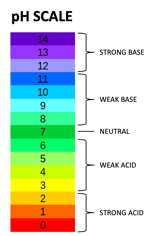 The pH scale with numbers from 0 to 14. 0-2 is strong acid, 3-6 is weak acid, 7 is neutral, 8-11 is weak base, and 12-14 is strong base.