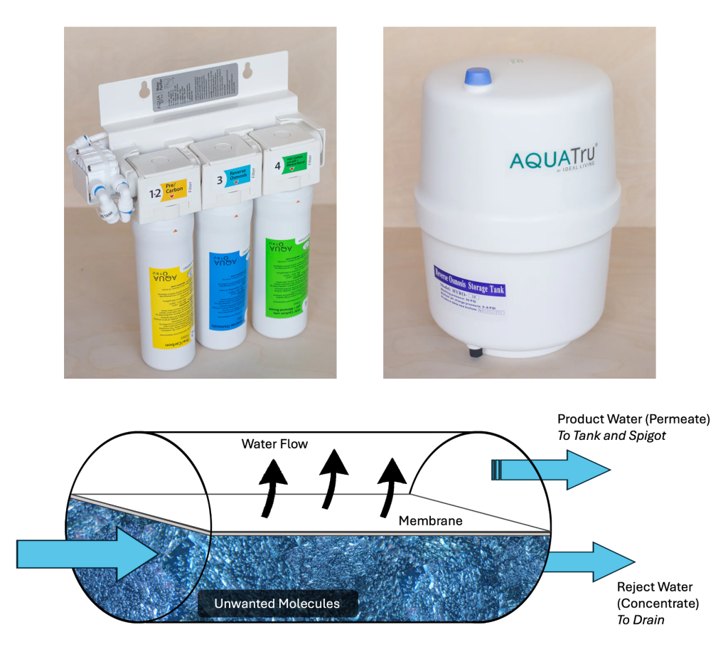 RO unit filters (top left), RO tank (top right), and a labelled diagram of a membrane (bottom). In the labelled diagram of a membrane, water flows into the bottom half of a cylinder. The cylinder has a membrane halfway through and water flows up through the membrane, leaving the unwanted molecules behind. The product water (permeate) leaves to the tank and spigot while the rejected water (concentrate) leaves to the drain.