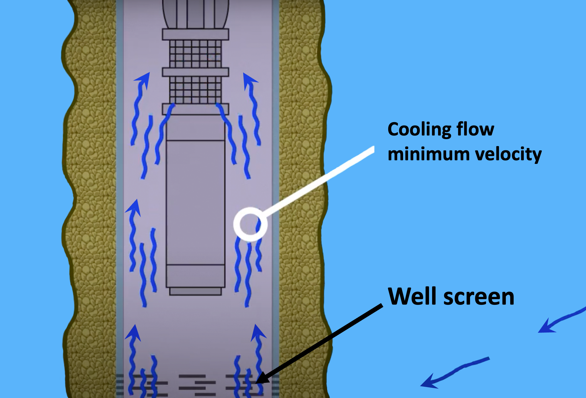 A diagram of submersible motor cooling. Water from outside the well passes through the well screen and the cooling flow moves upward over the motor.