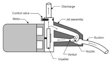 A labelled diagram of a shallow well jet pump. The main components are the motor, jet assembly, and suction pipe. The water goes up the suction pipe and into the jet assembly. It goes through a small opening and meets up with water flowing through the nozzle. The venturi system means that the opening narrows at this point before widening and leading to the impeller. Water is pushed upwards by the impeller and it flows both to the motor valve and out the discharge pipe but is also diverted through the nozzle passage. This diverted water then meets up with the suctioned water, creating the venturi effect.