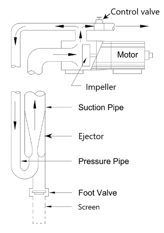 A labelled diagram illustrating the deep well jet pump principle. Starting at the bottom of the deep well jet pump, there is a screen and then a foot valve that restricts the flow. The water flows up the pipe where it meets up with the pressure pipe. The opening narrows and then widens into the suction pipe. This suction pipe leads to the pump chamber with the impeller. The impeller is connected to the motor. The water is pushed up and goes in two directions: It either flows through the control valve and is discharged out or it is diverted to the pressure pipe and flows down to meet the incoming suctioned water.