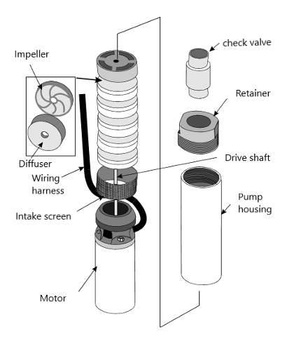 A labelled diagram of the components of a submersible pump. The components are, from bottom to top: The motor, drive shaft, intake screen, wiring harness, diffuser, impeller, retainer, and check valve. This is all encased in the pump housing.