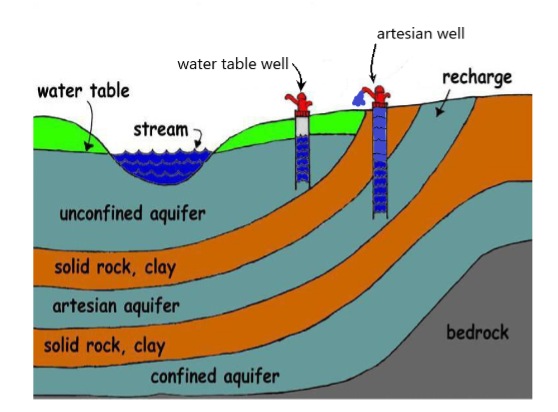 A labelled diagram of the ground water system. The layers from top to bottom are: Surface (including surface ground and a stream), unconfined aquifer, solid rock (clay), artesian aquifer, solid rock (clay), confined aquifer, and bedrock. The water table is in the unconfined aquifer and the recharge is in the artesian aquifer. A water table well takes water from the unconfined aquifer. An artesian well takes water from the artesian aquifer.