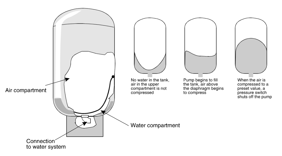 A labelled diagram of a diaphragm pressure tank operation. Within the tank, there is a connection to the water system, a water compartment, and an air compartment. When there is no water in the tank, the air in the upper compartment is not compressed. When the pump begins to fill the tank, air above the diaphragm begins to compress. When the air is compressed to a preset value, a pressure switch shuts off the pump.