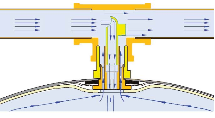 A diagram of a Flow-Thru pressure tank connection. The three main components are the tank, the water pipe, and the water connection fitting. The water in the water pipe flows from left to right and some of that water is diverted into the water connection fitting and down into the tank. Water from the tank flows up into the water pipe around the circumference of the water connection fitting.