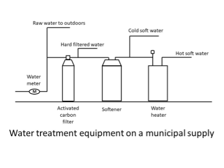 A labelled diagram of water treatment equipment on a municipal supply. 1) Water flows through a water meter. Raw water can flow outdoors or go to next step. 2) Water flows through activated carbon filter. Hard filtered water can flow out or go to next step. 3) Water treated by water softener. Cold soft water can flow out or go to next step. 4) Water is heated in water heater. Hot soft water flows out.