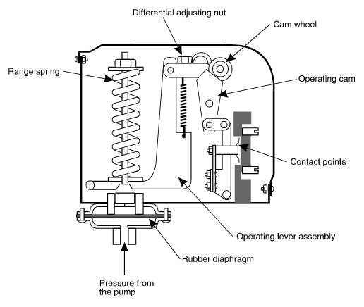 A labelled diagram of a pressure switch. The pressure from the bump pushes up on the rubber diaphragm. The rubber diaphragm is attached to a range spring, which makes it move up and down, as well as the operating lever assembly. The operating lever assembly has a differential adjusting nut and a cam wheel which control the opening and closing of the electrical contact points.