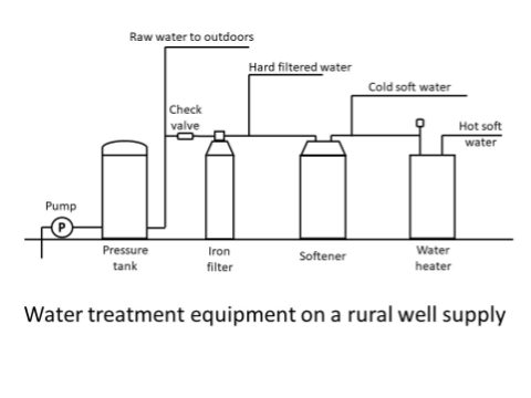 A labelled diagram of water treatment equipment on a rural well supply. 1) Water flows through a pump. 2) Water pumped into pressure tank. Raw water can flow outdoors or go to next step. 3) Water filtered through check valve. 4) Water flows through iron filter. Hard filtered water can flow out or go to next step. 5) Water treated by water softener. Cold soft water can flow out or go to next step. 6) Water is heated in water heater. Hot soft water flows out.