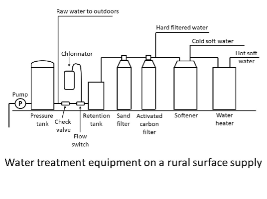 A labelled diagram of water treatment equipment on a rural surface supply. 1) Water flows through a pump. 2) Water pumped into pressure tank. Raw water can flow outdoors or go to next step. 3) Water filtered through check valve. 4) Water directed by flow switch can either go to chlorinator or to next step. 5) Retention tank. 6) Sand filter. 7) Activated carbon filter. Hard filtered water can flow out or go to next step. 8) Water treated by water softener. Cold soft water can flow out or go to next step. 9) Water heated in water heater. Hot soft water flows out.
