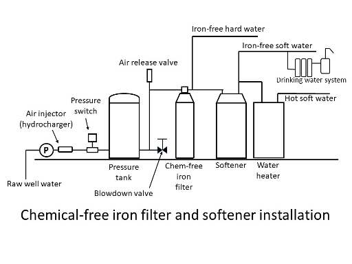A labelled diagram of a chemical-free iron filter and softener installation. 1) Raw well water is pumped up through a pump. 2) Passes through air injector or hydrocharger. 3) Water flows through valve with pressure switch. 4) Water flows into pressure tank. The pressure tank is “blown down” by the blowdown valve to the right of the tank. There is an air release valve at the highest point to the right of the pressure tank. 5) Water flows through the checmical-free iron filter. Iron-free hard water can flow out or go to the next step. 6) Water is treated by water softener. Iron-free soft water can flow out and filtered by a drinking water system or move onto the next step. 7) Water is heated in water heater. Hot soft water flows out.